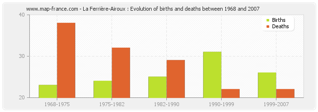 La Ferrière-Airoux : Evolution of births and deaths between 1968 and 2007